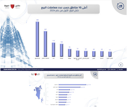 In a Real Estate Market Report conducted by RERA…Diyar Al Muharraq Named Most Traded Real Estate Project in Bahrain